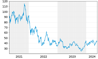 Chart ProShares UltraPro Russell2000 - 5 Years