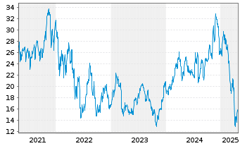 Chart ProShares UltraPro MidCap400 - 5 Jahre