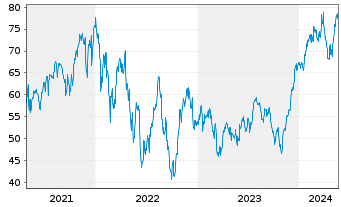 Chart ProShares UltraPro Dow30 - 5 Years