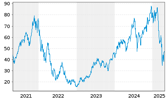 Chart ProShares UltraPro QQQ - 5 Years