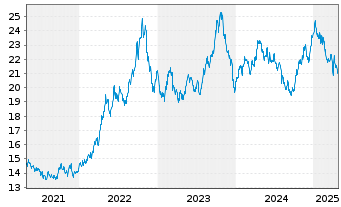 Chart ProShares Short 20+ Year Trea. - 5 années