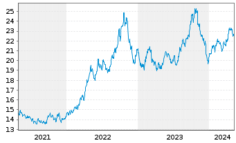 Chart ProShares Short 20+ Year Trea. - 5 années