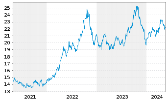 Chart ProShares Short 20+ Year Trea. - 5 Years