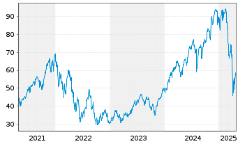 Chart ProShares UltraPro S&P 500 - 5 Years