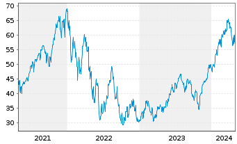 Chart ProShares UltraPro S&P 500 - 5 Jahre