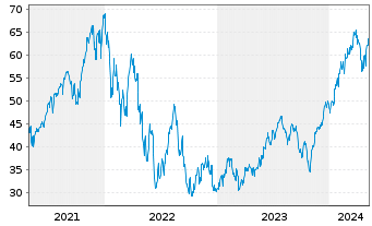 Chart ProShares UltraPro S&P 500 - 5 années