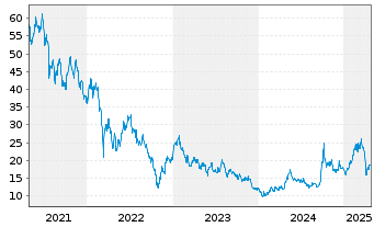 Chart ProShares Ultra FTSE China 25 - 5 années