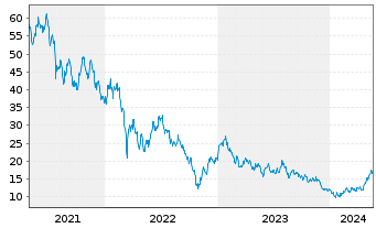 Chart ProShares Ultra FTSE China 25 - 5 Years