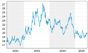 Chart ProShares Short Russell 2000 - 5 Years