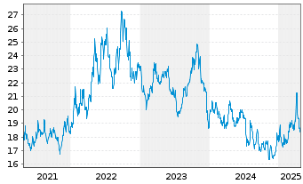 Chart ProShares Short Russell 2000 - 5 années