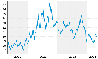 Chart ProShares Short Russell 2000 - 5 années