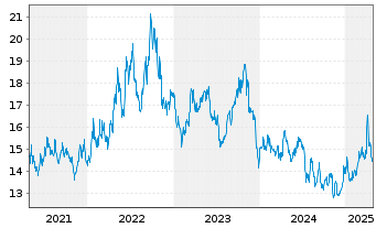 Chart ProShares Short S&P Sm.Cap600 - 5 Years