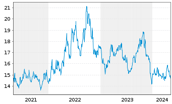 Chart ProShares Short S&P Sm.Cap600 - 5 années