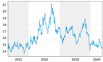 Chart ProShares Short S&P Sm.Cap600 - 5 Jahre