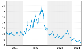 Chart ProShares UltraSht FTSE Europe - 5 Years
