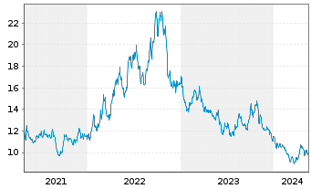 Chart ProShares Ultrasht MSCI Japan - 5 Years