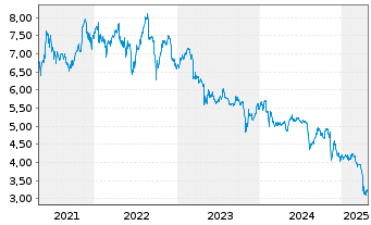 Chart Prospect Capital Corp. - 5 Years