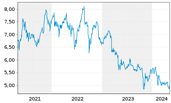 Chart Prospect Capital Corp. - 5 années