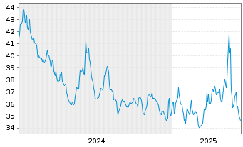 Chart ProShares Short QQQ - 5 années