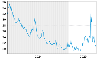 Chart ProShs UltraPro Sh.S&P 500 New - 5 Jahre