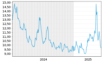 Chart ProShares Ultrasht Tech.New - 5 Years