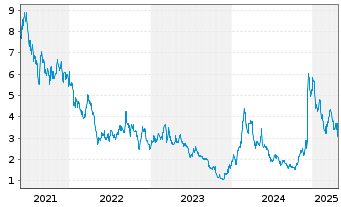 Chart Protara Therapeutics Inc. - 5 années