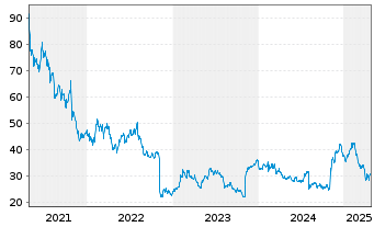 Chart Proto Labs Inc. - 5 Years