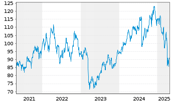 Chart Prudential Financial Inc. - 5 Years