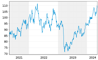 Chart Prudential Financial Inc. - 5 Years