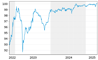 Chart Prudential Financial Inc. DL-FLR Notes 2015(15/45) - 5 Jahre