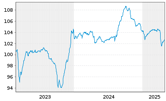 Chart Prudential Financial Inc. DL-FLR Notes 2023(23/53) - 5 Jahre