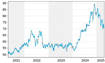 Chart Public Service Ent. Group Inc. - 5 années