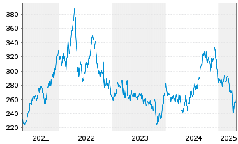 Chart Public Storage - 5 Years