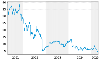 Chart Pulmonx Corp. - 5 années