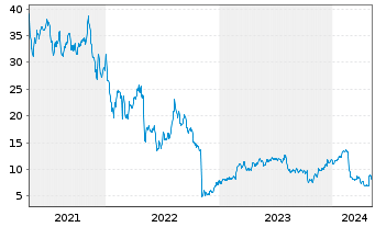 Chart Pulmonx Corp. - 5 Years