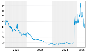 Chart Pulmatrix Inc. - 5 Years