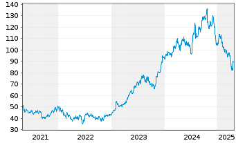 Chart Pulte Corp. - 5 années