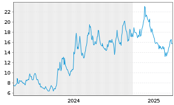 Chart Pulse Biosciences Inc. - 5 années