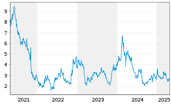 Chart Puma Biotechnology Inc. - 5 Years