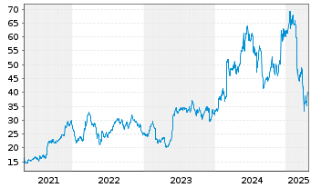 Chart Pure Storage Inc. Cl.A - 5 Jahre