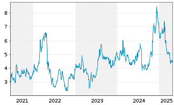 Chart Quad Graphics Inc. - 5 années