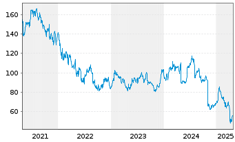 Chart Qorvo Inc. - 5 Years