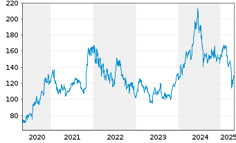 Chart Qualcomm Inc.   - 5 Years