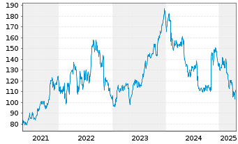 Chart Qualys Inc. - 5 années