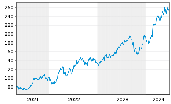 Chart Quanta Services Inc. - 5 Years
