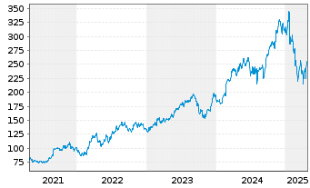 Chart Quanta Services Inc. - 5 années