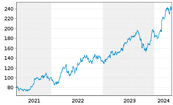 Chart Quanta Services Inc. - 5 Years