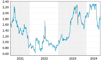 Chart Qudian Inc. - 5 années