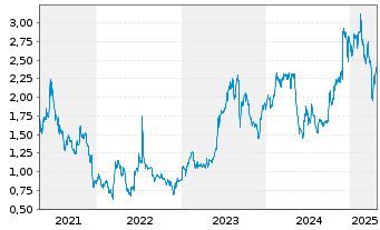 Chart Qudian Inc. - 5 Years