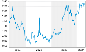 Chart Qudian Inc. - 5 Jahre